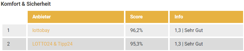 lottobay - Lottobay.de ist Testsieger