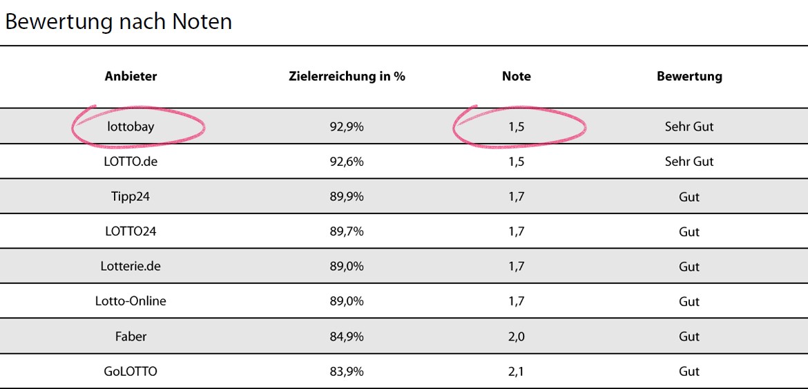 lottobay - Lottobay.de ist Testsieger lottobay - Lottobay.de ist Testsieger